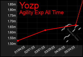 Total Graph of Yozp