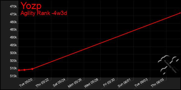 Last 31 Days Graph of Yozp