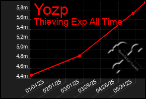 Total Graph of Yozp