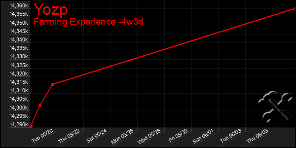 Last 31 Days Graph of Yozp