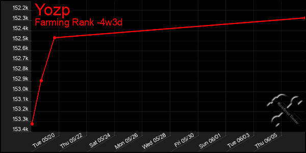 Last 31 Days Graph of Yozp