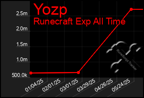 Total Graph of Yozp