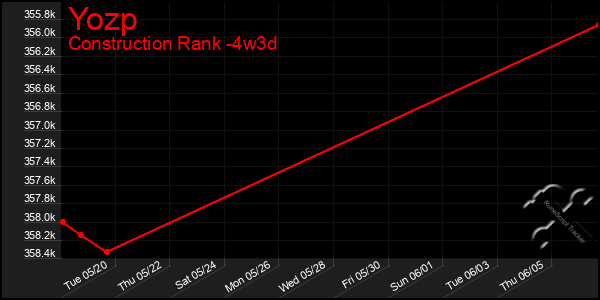 Last 31 Days Graph of Yozp