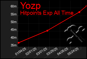 Total Graph of Yozp