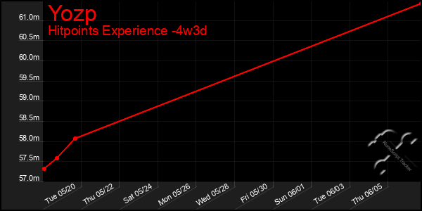 Last 31 Days Graph of Yozp