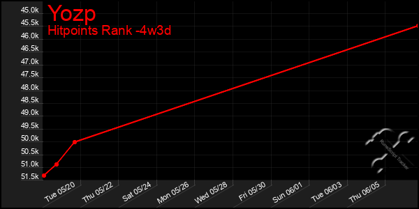Last 31 Days Graph of Yozp