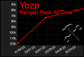 Total Graph of Yozp
