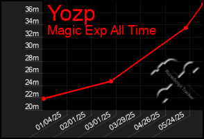 Total Graph of Yozp