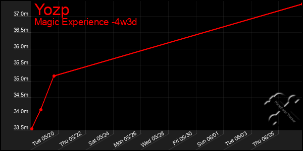 Last 31 Days Graph of Yozp