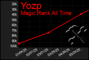 Total Graph of Yozp