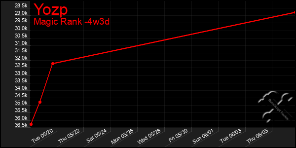 Last 31 Days Graph of Yozp