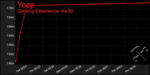 Last 31 Days Graph of Yozp