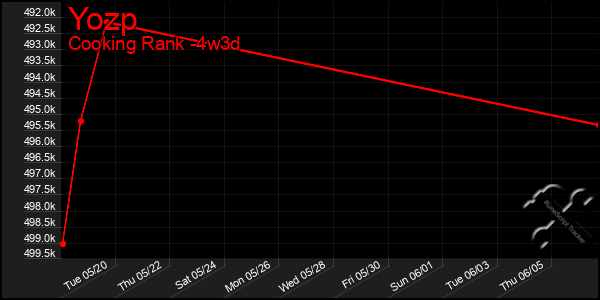 Last 31 Days Graph of Yozp