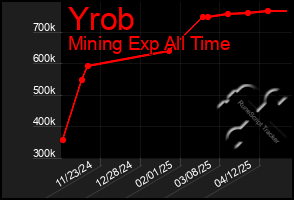 Total Graph of Yrob
