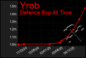 Total Graph of Yrob