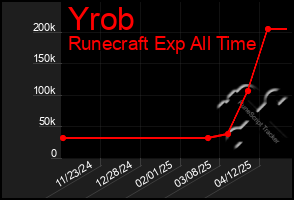 Total Graph of Yrob