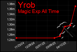 Total Graph of Yrob