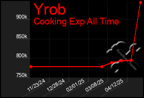 Total Graph of Yrob