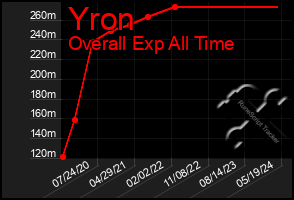 Total Graph of Yron