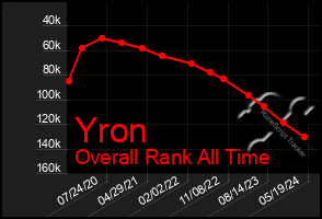 Total Graph of Yron