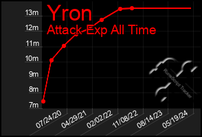 Total Graph of Yron