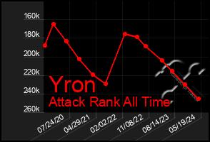 Total Graph of Yron