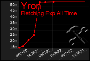 Total Graph of Yron