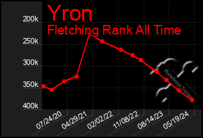 Total Graph of Yron