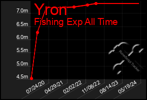 Total Graph of Yron