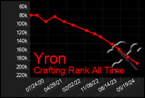 Total Graph of Yron