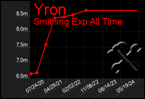 Total Graph of Yron