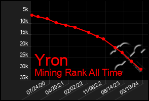 Total Graph of Yron