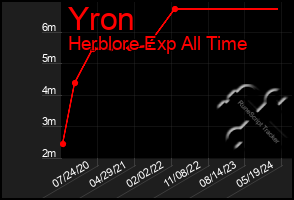 Total Graph of Yron