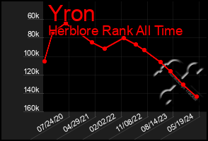 Total Graph of Yron