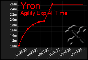 Total Graph of Yron