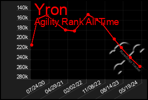 Total Graph of Yron