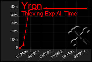 Total Graph of Yron