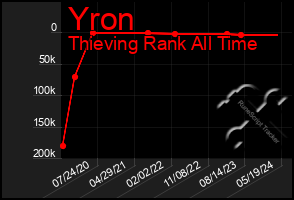 Total Graph of Yron