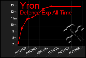 Total Graph of Yron