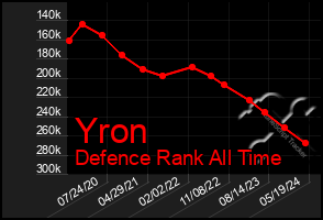 Total Graph of Yron