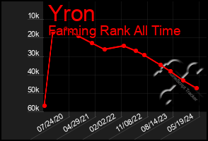 Total Graph of Yron