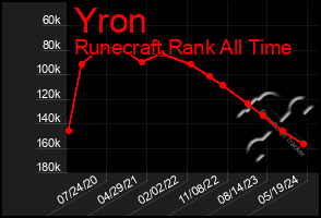 Total Graph of Yron