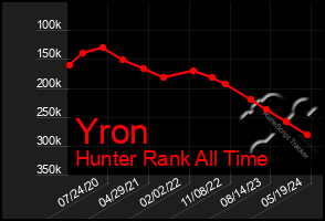 Total Graph of Yron