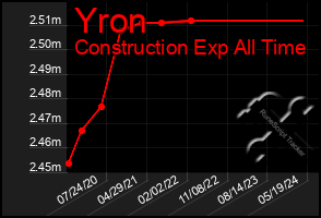 Total Graph of Yron