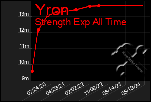 Total Graph of Yron