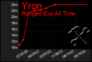 Total Graph of Yron