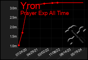 Total Graph of Yron