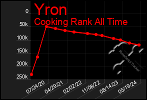 Total Graph of Yron