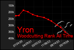 Total Graph of Yron