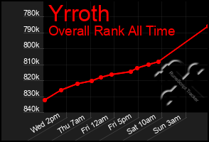Total Graph of Yrroth